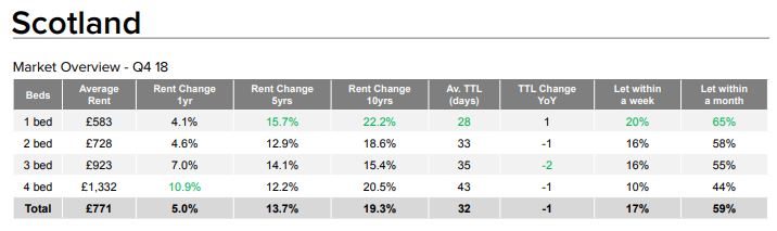 Table showing private rental sector data for Q4 2018