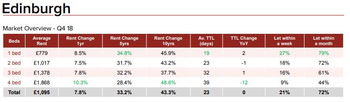 Table showing analysis of private rental sector in Edinburgh