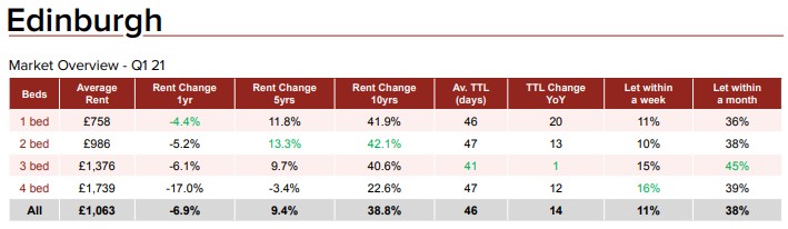 Edinburgh rental market - Citylets  Q1 2021 Report - Market overview of the private rental sector - Edinburgh