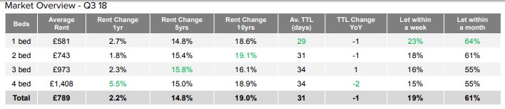 Citylets Q3 2018 Report - Market Overview of the private rental sector – Scotland