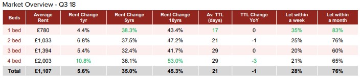 Citylets Q3 2018 Report - Market overview of the private rental sector – Edinburgh