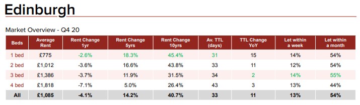 Table showing Citylets data for the Edinburgh private rental sector