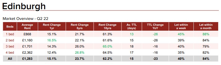 Edinburgh private rental market update Q2 2022