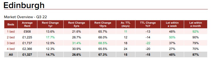 Market overview of the Edinburgh private rental sector – Citlyets data