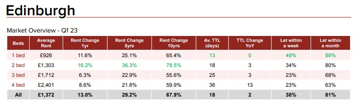 Citylets-Q1-2023-Report-Market-overview-of-the-private-rental-sector-Edinburgh