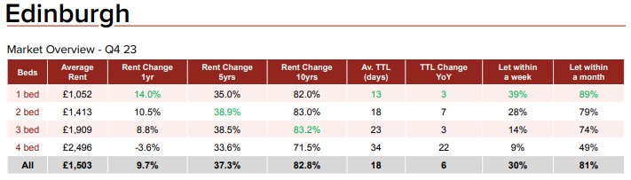 Table from Citylets Q4 2023 report showing a market overview of the Edinburgh private rental market